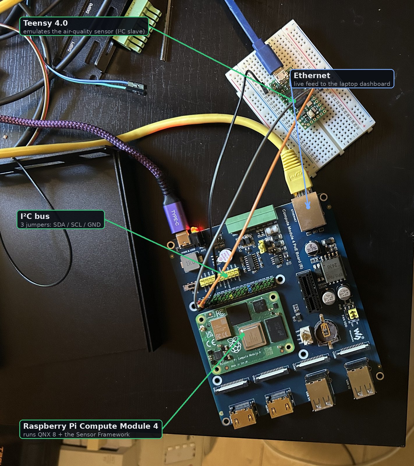 Bench rig: a Raspberry Pi Compute Module 4 on a PoE carrier board, wired over I2C to a Teensy 4.0 on a breadboard, with an Ethernet feed out